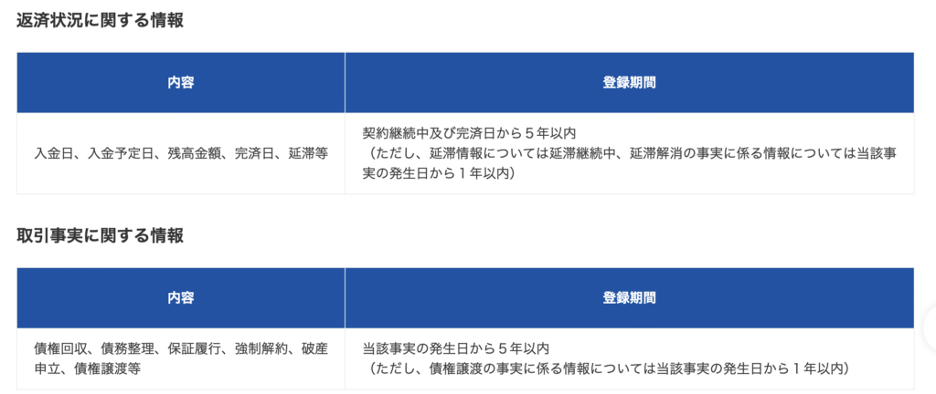 信用情報の登録期間